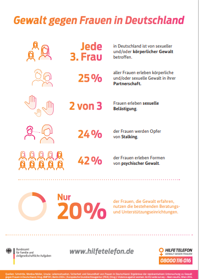 Infografik Hilfetelefon - Gewalt gegen Frauen in Deutschland 2019 - www.hilfetelefon.de